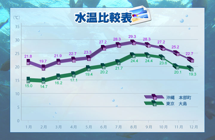 水温比較表